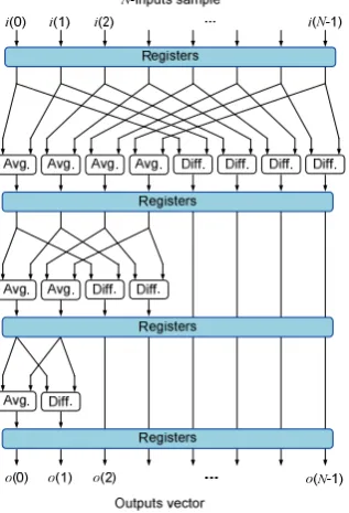 Figure 3 (b). The whole chain to calculate the 2-D HWT 