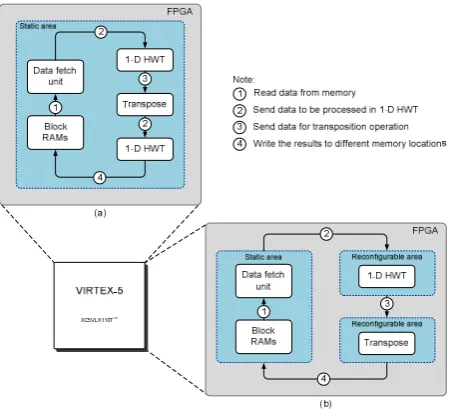 Figure 4. Proposed top architecture of 2-D HWT  