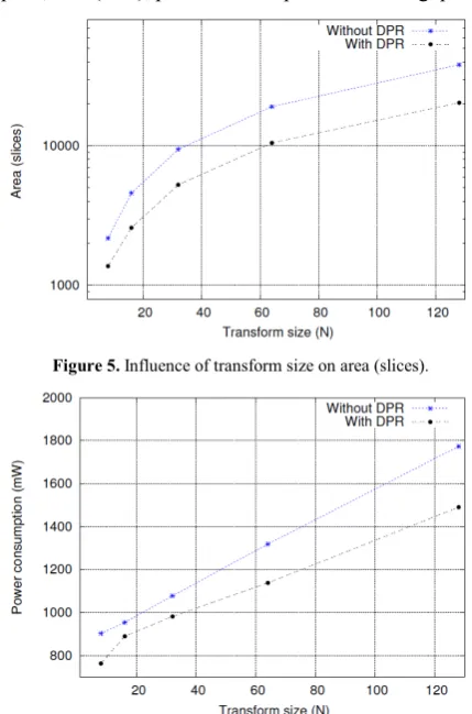 Figure 5. Influence of transform size on area (slices). 