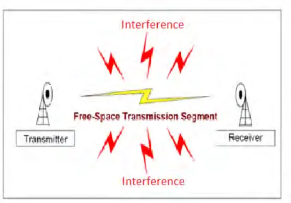 Figure 1.1d: Interference on Wireless Communication Link 