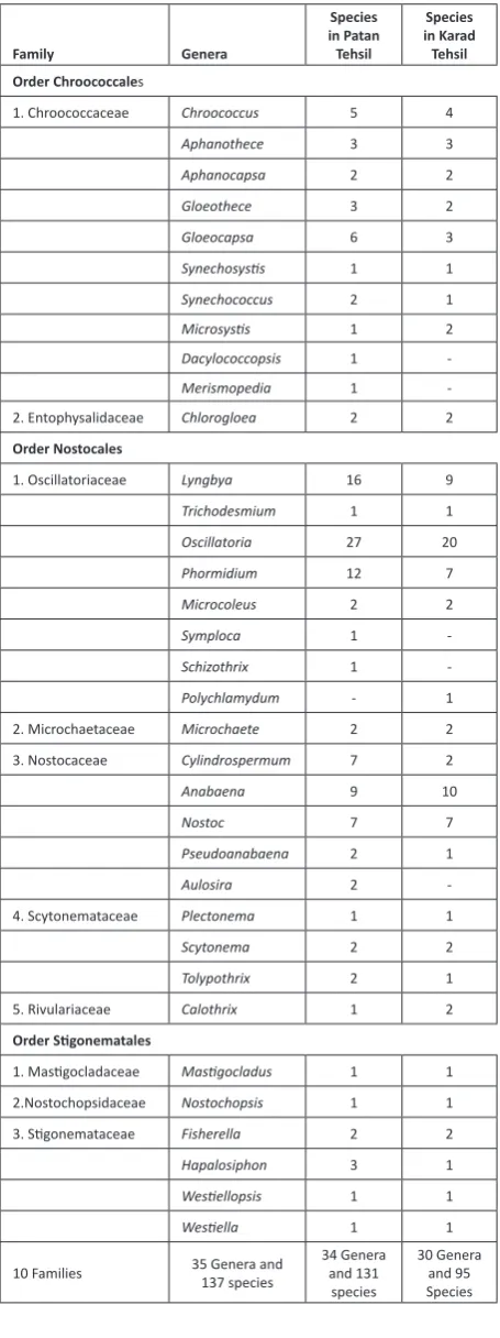 Table 1.  Total number of species from Patan and Karad tehsils.