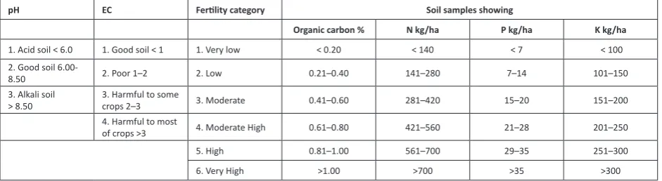 Table 2. Standard of soil parameters required for agriculture (Somawanshi et al. 1999).