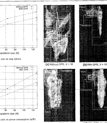 Fig. 11 Influence of transform size on power consumption (mW) 