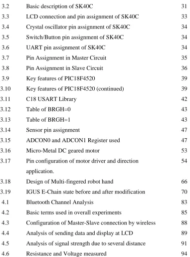 Table of BRGH=0 