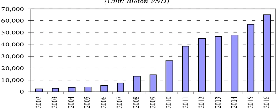Figure 1.  Individual Income Tax Revenue in Vietnam during the Period 2002-2016 