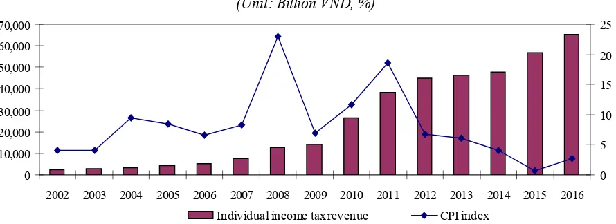 Figure 4.  Individual income tax revenue and CPI index in Vietnam 