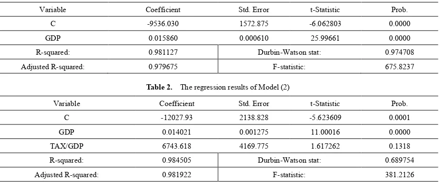 Table 2.  The regression results of Model (2) 