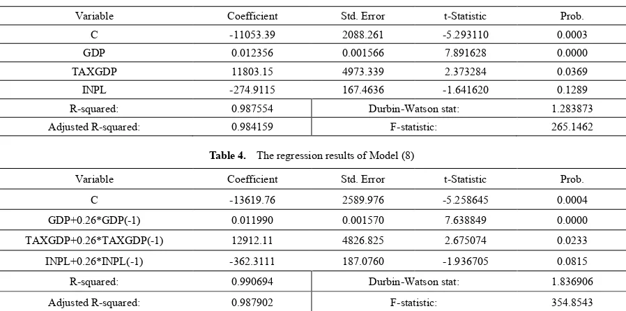 Table 3.  The regression results of Model (3) 