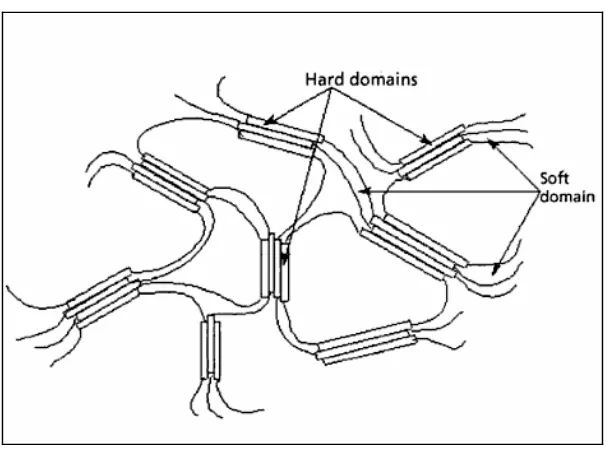 Figure 2.6b: Virtually crosslinked of polyurethane elastomer (Seymour & Cooper, 