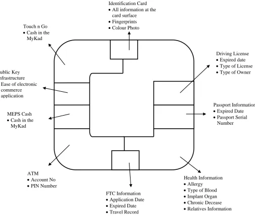 Figure 1.1: Allocated Space for Various Applications in MyKad chip (JPN, 2007) 
