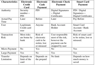 Table 2.3: Comparison of characteristics of electronic payment model  