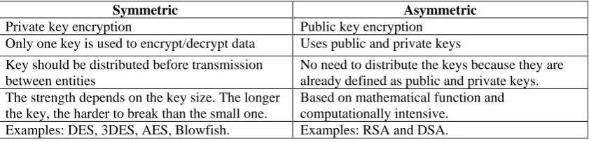 Figure 2.3: Encryption and Decryption Processes 