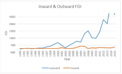 Figure 1.  Inward and Outward FDI patterns 