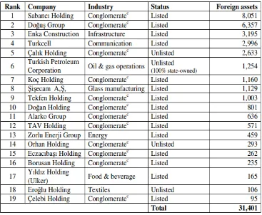Table 2.  Top 19 Turkish non-financial MNE’s foreign assests, 2009 