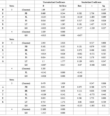 Table 6.  Coefficient results 