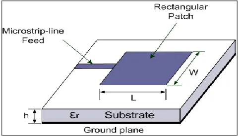Figure 1.1: Microstrip patch antenna (MPA) (Balanis, 1997).