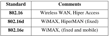 Table 2.2: Define some of the various 802.16 specifications. 