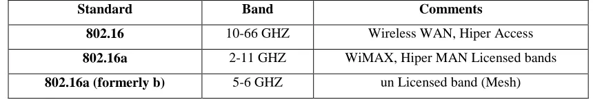Table 2.3: The different 802.16 specification occupy inside different bands. 