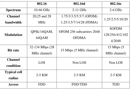Table 2.4: Comparison of different 802.16 standards. 