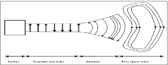 Figure 2.3: Antenna is transition device (Balanis, 1997). 