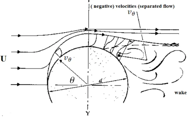 Figure 1.3.a velocity ( ) at any point on the cylinder surface (Johan H.lienhard . 2004) 