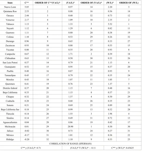 Table 9.  Classification of Competitiveness, Productivity and Wages: Correlations of range of the Great Company of the States