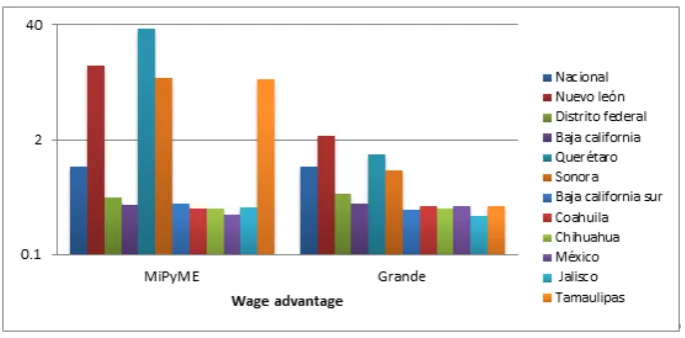 Figure 1.  Comparison of the wage advantage between MSMEs and LC (2009) 