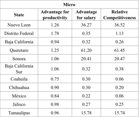 Figure 2.  Wage advantage by federal entity and national (2009) 