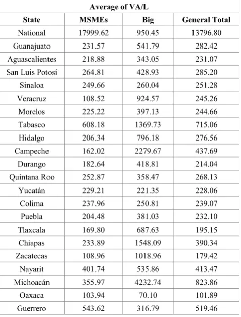 Table 3.  Comparison of Indexes of advantage for productivity - salary and relative Competitiveness of the Great Company (2009) 