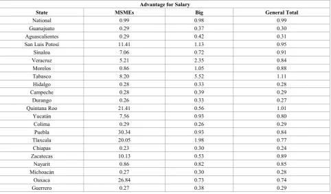 Table 5.  Comparison of Value Added among Remunerated Personnel (2009). 