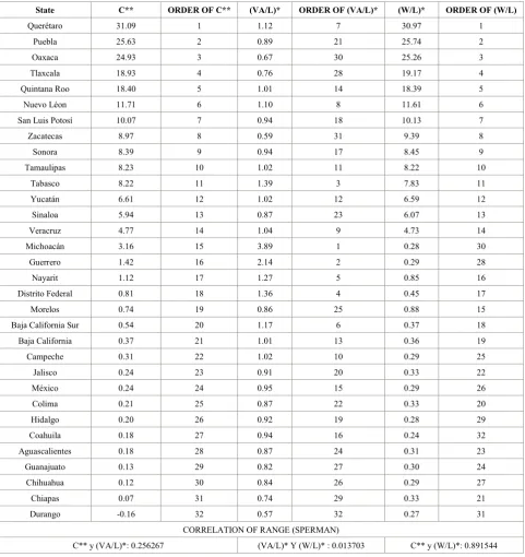 Table 7.  Classification of Competitiveness, Productivity and Wages: Correlations of range of the Total of the States