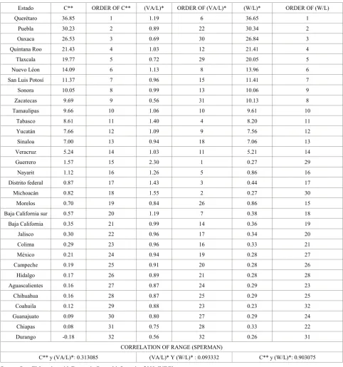 Table 8.  Classification of Competitiveness, Productivity and Wages: Correlations of range of the MSMEs of the States