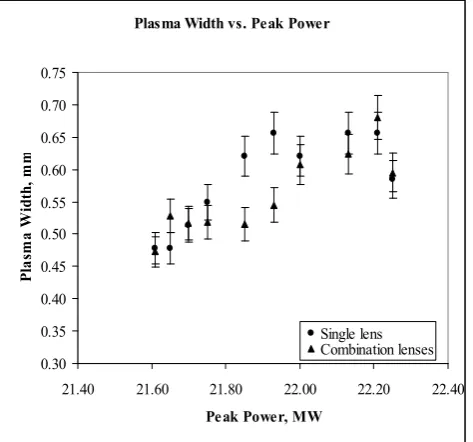 Fig. 5  Plasma length profile as a function of peak power. 