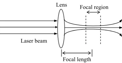 Fig. 6  Focused laser beam by using a single lens. 