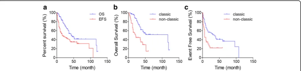 Fig. 2 a Survival curves of OS and EFS in all osteosarcoma patients in this study. b OS and c EFS curves of the classic and non-classic osteosarcomas.