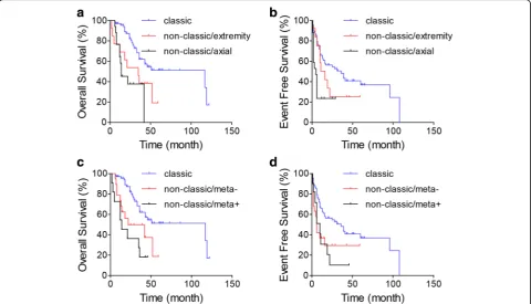 Table 4 Review of prognostic factors for OS and/or EFS in previous studies by univariate and multivariate analysis