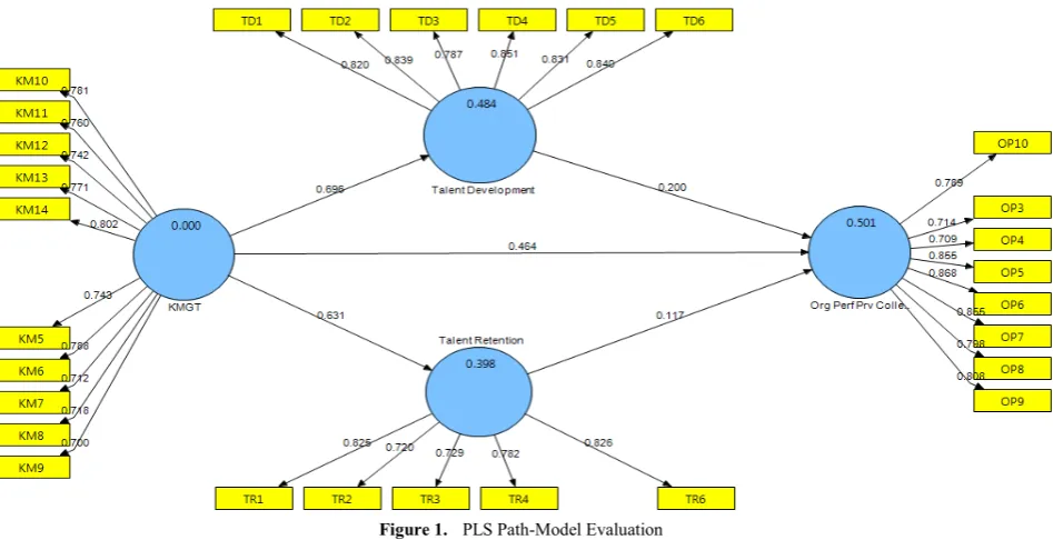 Table 4.  Significance testing results of the structural model path coefficients 