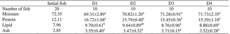 Table 4. Body composition of O. niloticus fed graded levels of FFSB (mean  SD n=3)  