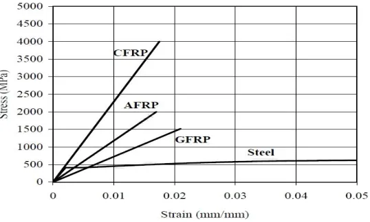 Figure .2.1:  Comparison among CFRP, AFRP, and GFRP sheets and reinforcing 