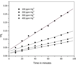 Fig. 9. Pseudo-first-order kinetic plot for the adsorption Hg(II) on ZNOs for different initial concentrations