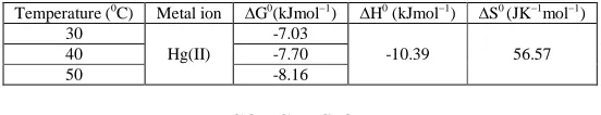 Table 3 Kinetic parameters for the adsorption of  Hg (II) on ZNOs.  
