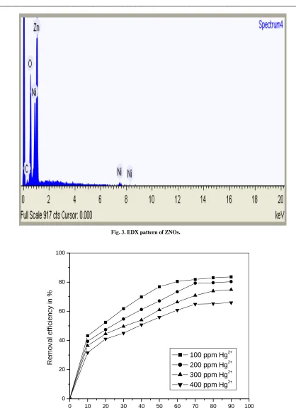 Fig. 3. EDX pattern of ZNOs. 