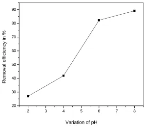 Fig. 5. Effect of adsorbent dosage on adsorption of Hg(II) by ZNOs. 