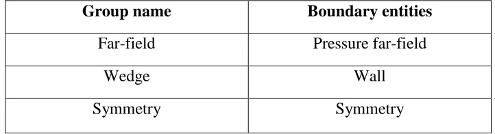 Table 2.2: Defining the wedges as group. 