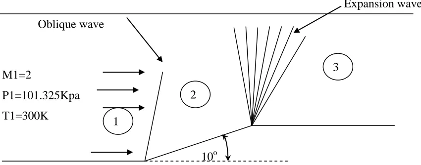 Fig 2.9: Simple geometry for inlet of airplane engine.