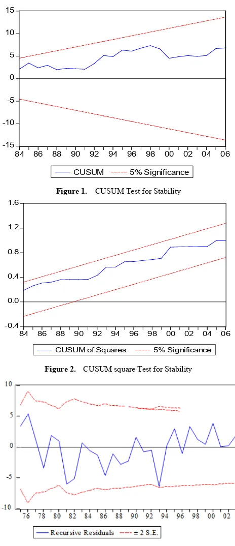 Figure 1.  CUSUM Test for Stability 