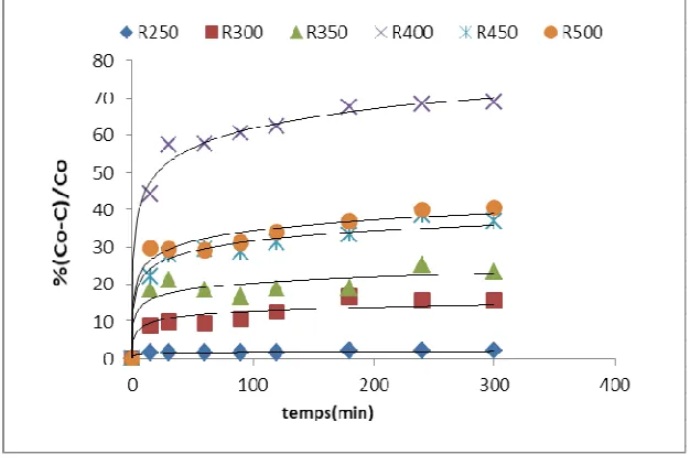 Figure 1. The variation in the yield of activated carbon obtained at different temperatures