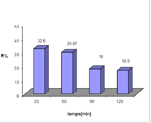 Figure 3. Effect of activation time on the yield of activation. 