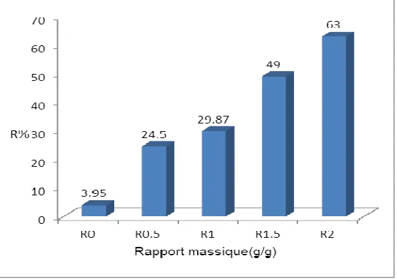 Figure 5.  Effect of the amount of phosphoric acid on the yield of activated carbon. 