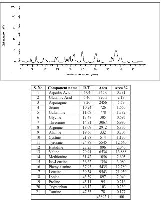 Fig 1: D-7000 HPLC analysis of the amino acid composition of Turbinaria conoides 